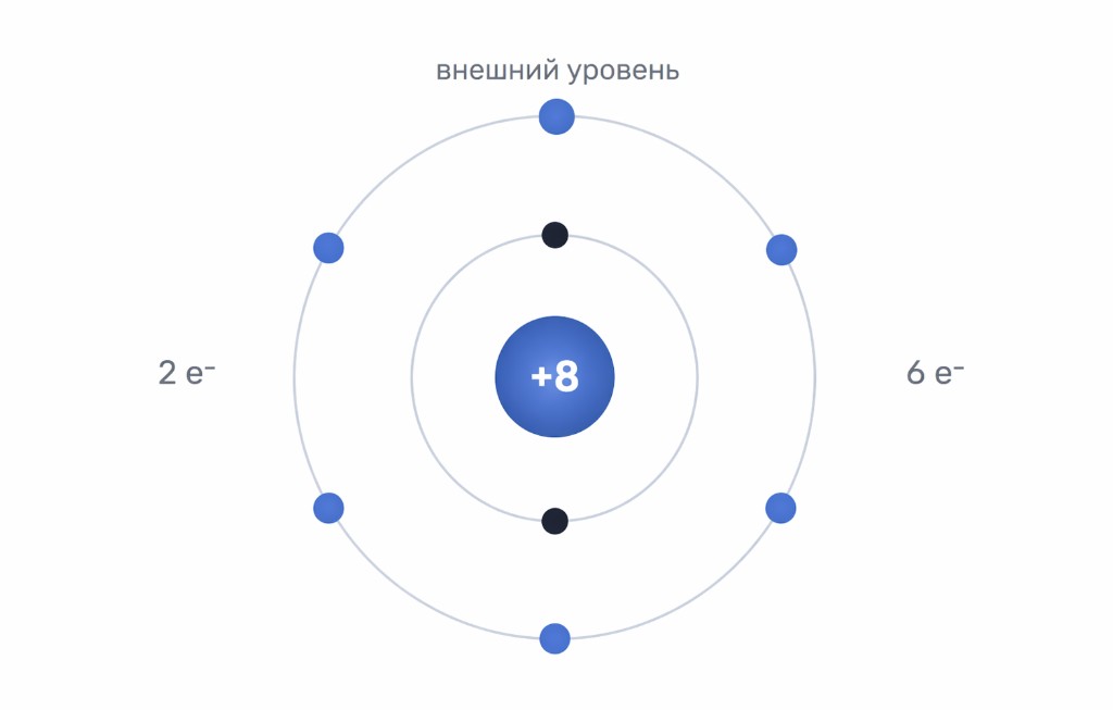 Схема: ядро +8, внутренний уровень 2 электрона, внешний 6 электронов